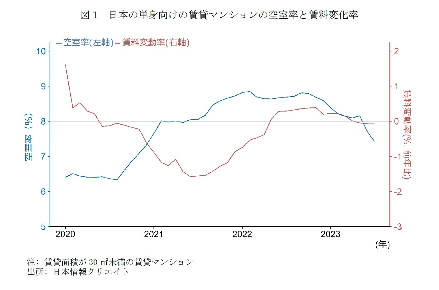 図1　日本の単身向けの賃貸マンションの空室率と賃料変化率