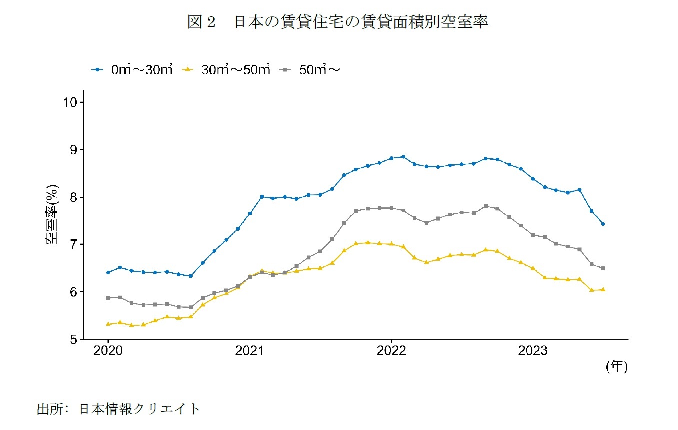 図2　日本の賃貸住宅の賃貸面積別空室率