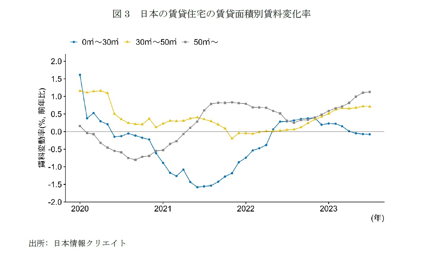 図3　日本の賃貸住宅の賃貸面積別賃料変化率