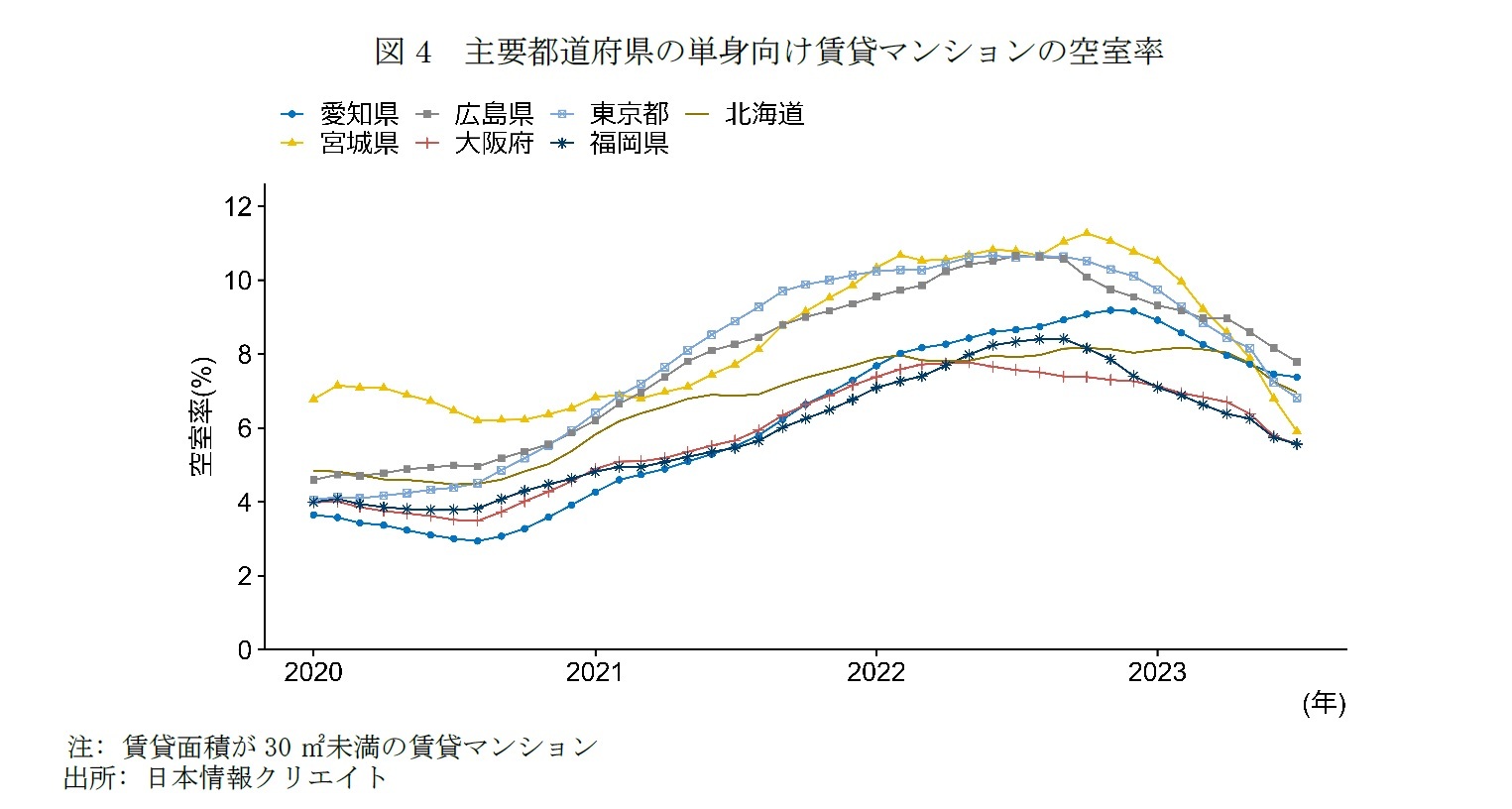 図4　主要都道府県の単身向け賃貸マンションの空室率