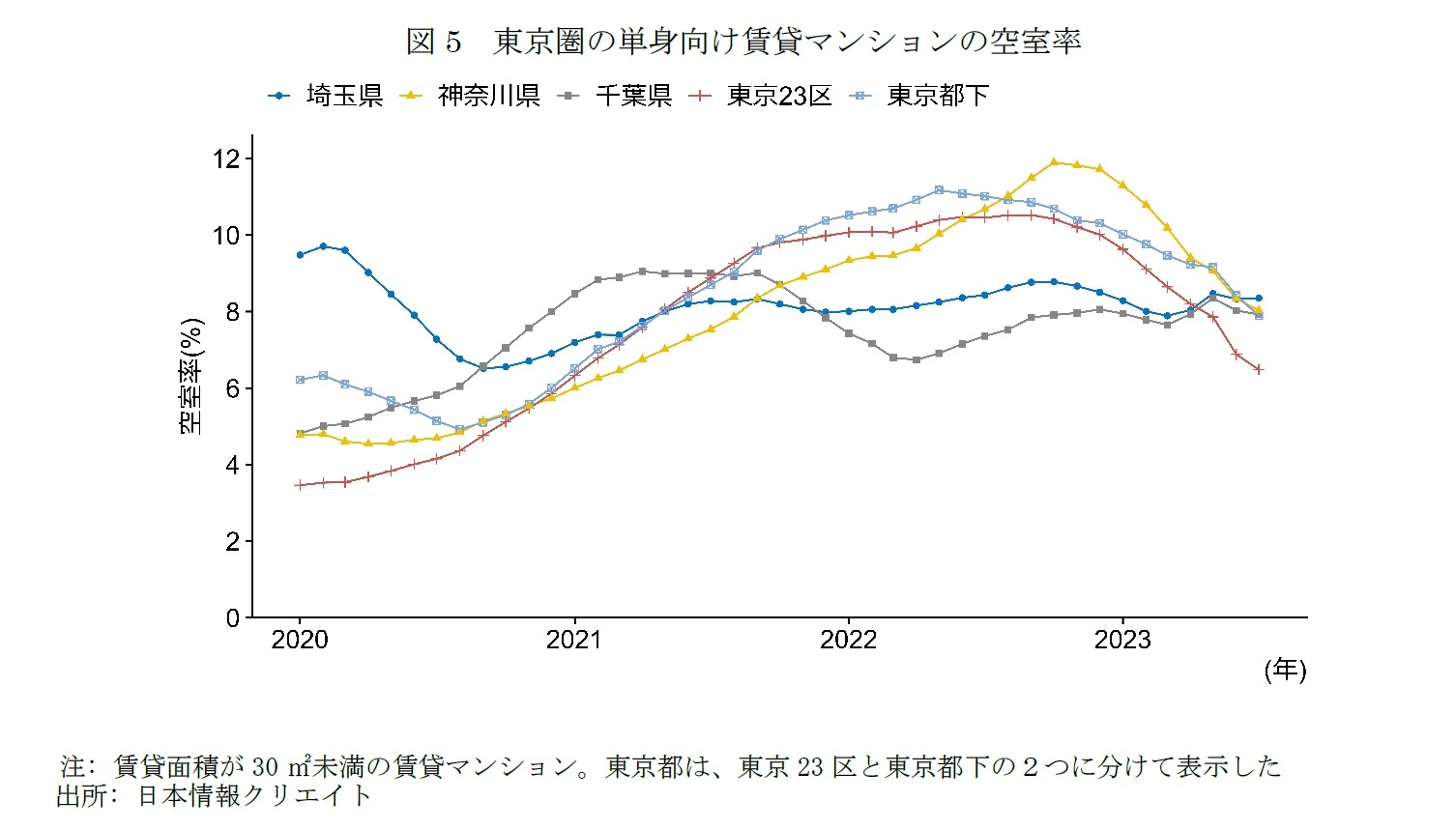 図5　東京圏の単身向け賃貸マンションの空室率