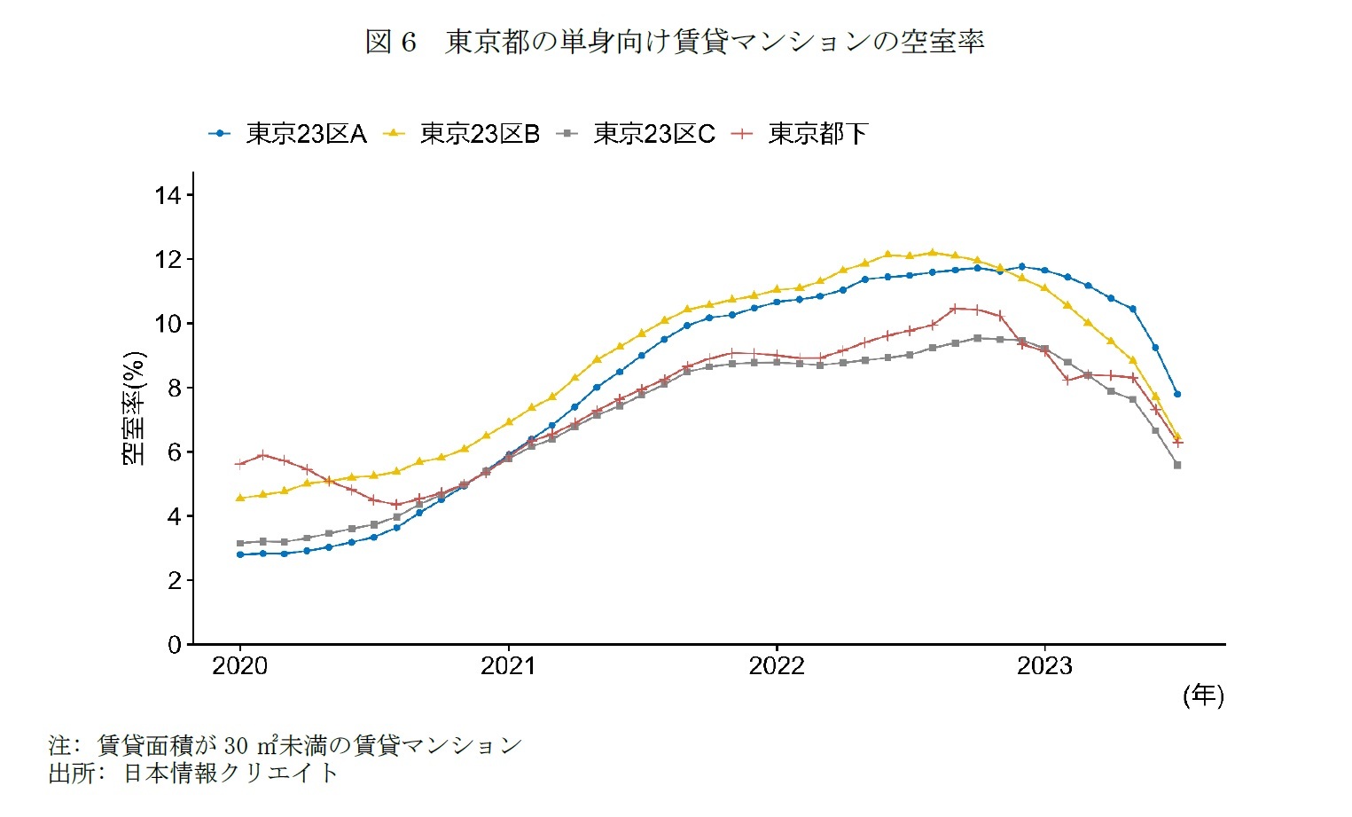 図6　東京都の単身向け賃貸マンションの空室率