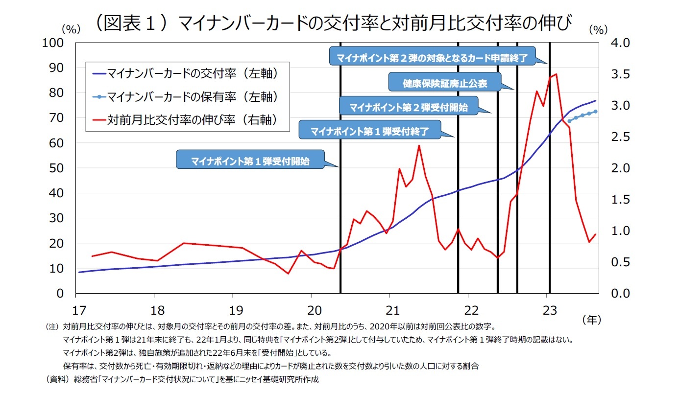 （図表１）マイナンバーカードの交付率と対前月比交付率の伸び