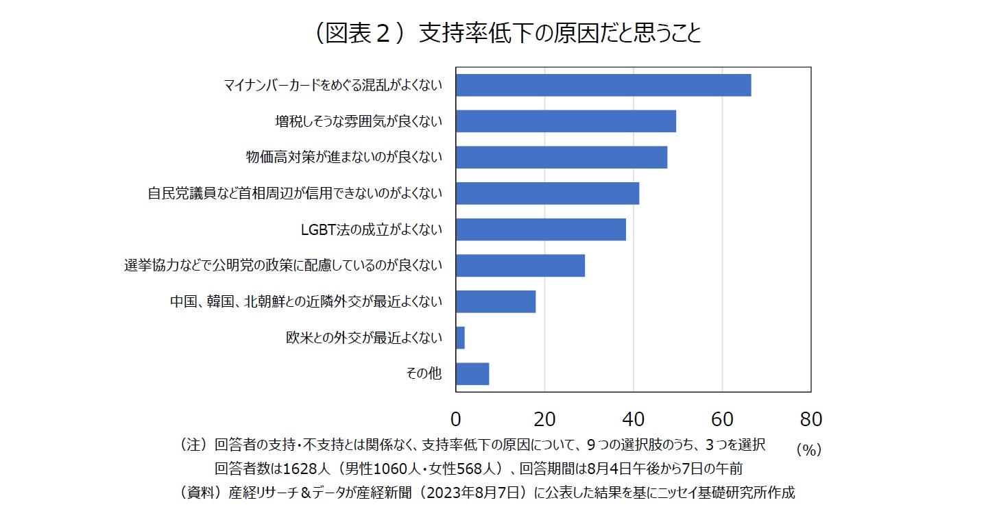 （図表２）支持率低下の原因だと思うこと