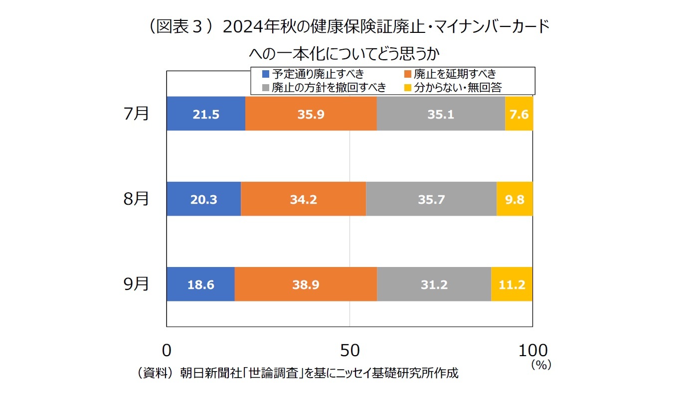 （図表３）2024年秋の健康保険証廃止・マイナンバーカードへの一本化についてどう思うか