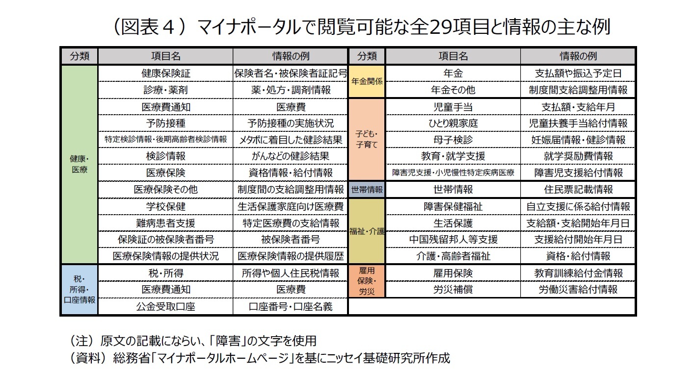 （図表４）マイナポータルで閲覧可能な全29項目と情報の主な例