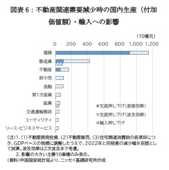 図表6:不動産関連需要減少時の国内生産(付加価値額)・輸入への影響