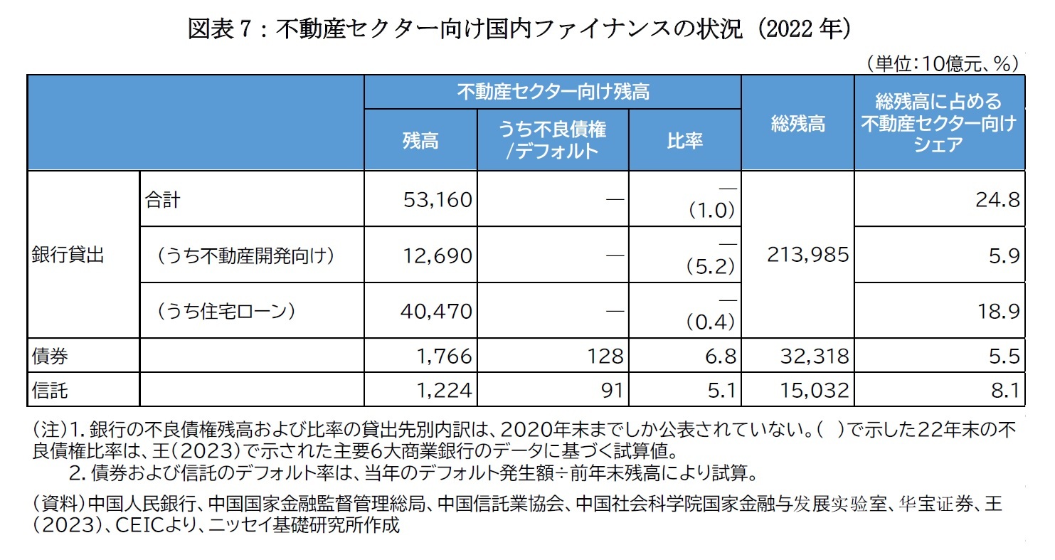 図表7：不動産セクター向け国内ファイナンスの状況（2022 年）