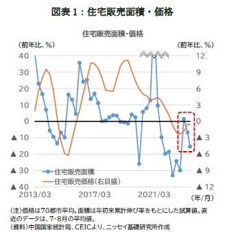 (図表1)図表1:住宅販売面積・価格