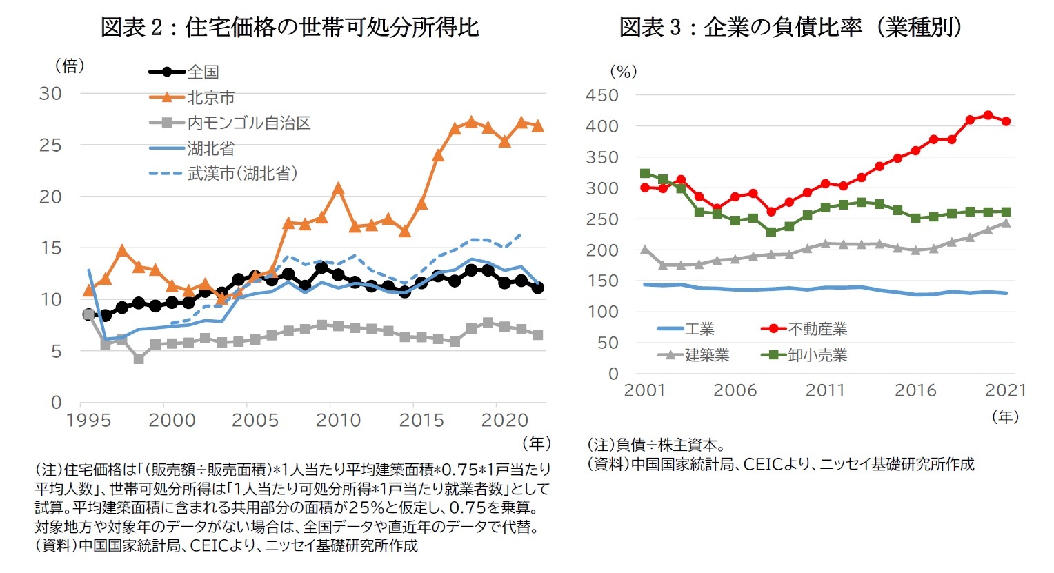 図表2：住宅価格の世帯可処分所得比/図表3：企業の負債比率（業種別）