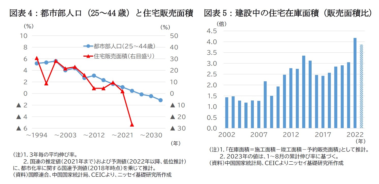 図表4：都市部人口（25～44 歳）と住宅販売面積/図表5：建設中の住宅在庫面積（販売面積比）