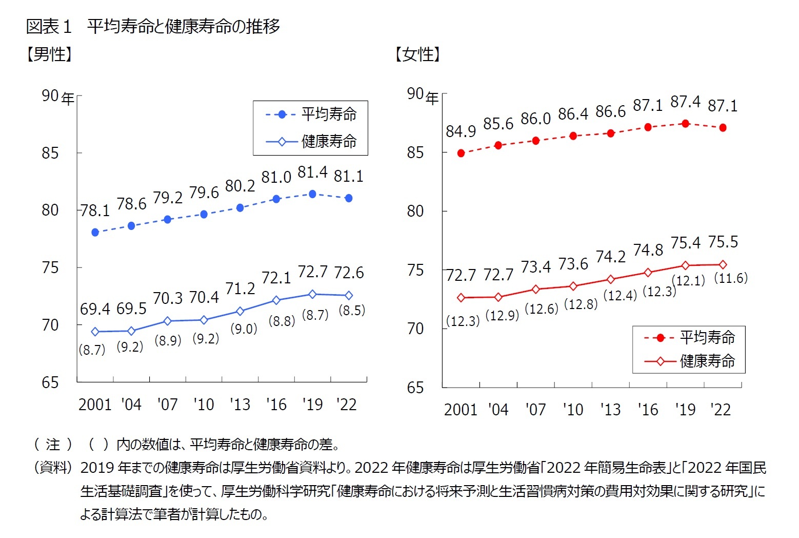 図表１　平均寿命と健康寿命の推移