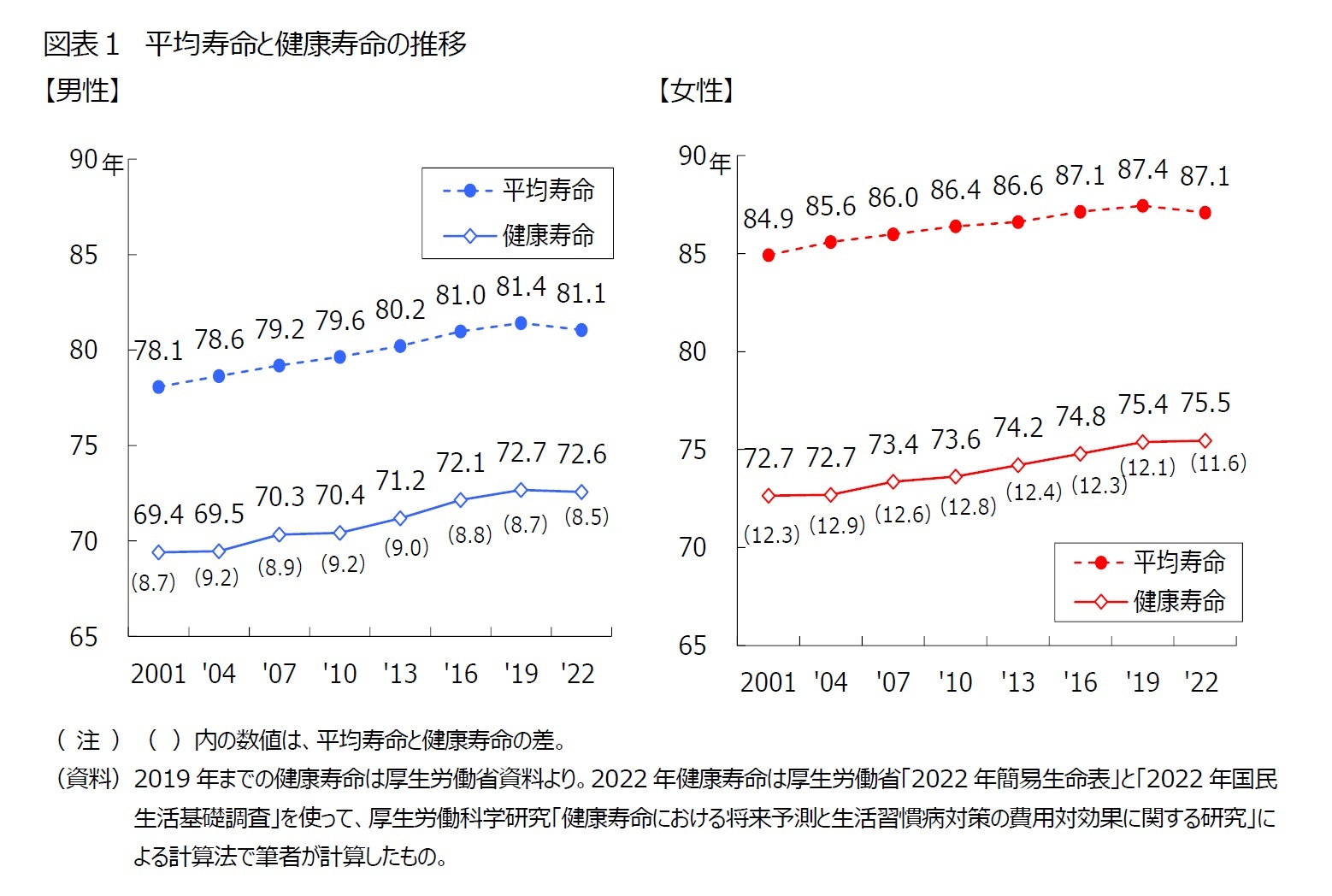 図表1 平均寿命と健康寿命の推移
