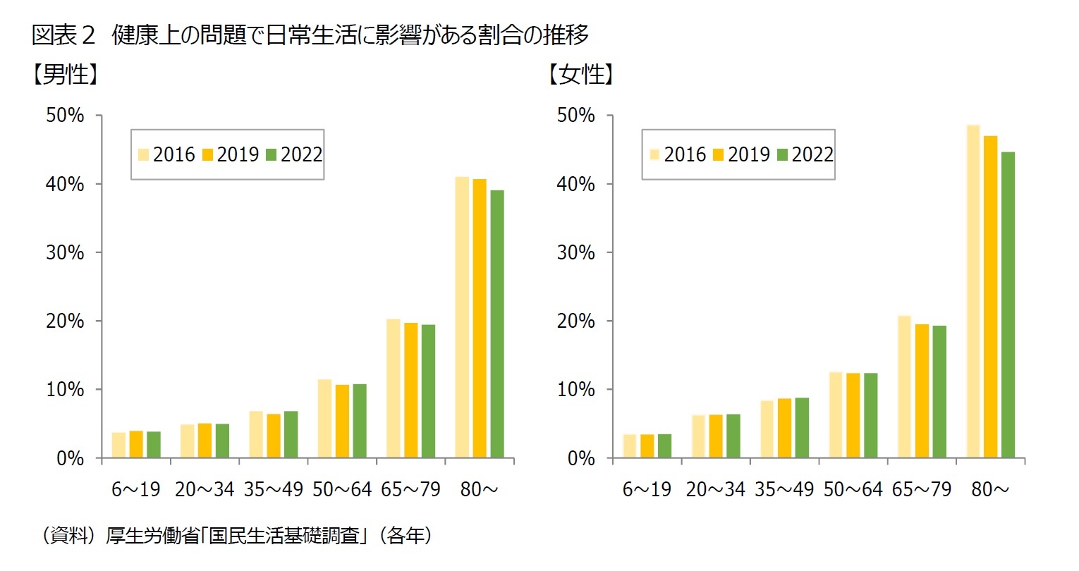 図表２ 健康上の問題で日常生活に影響がある割合の推移