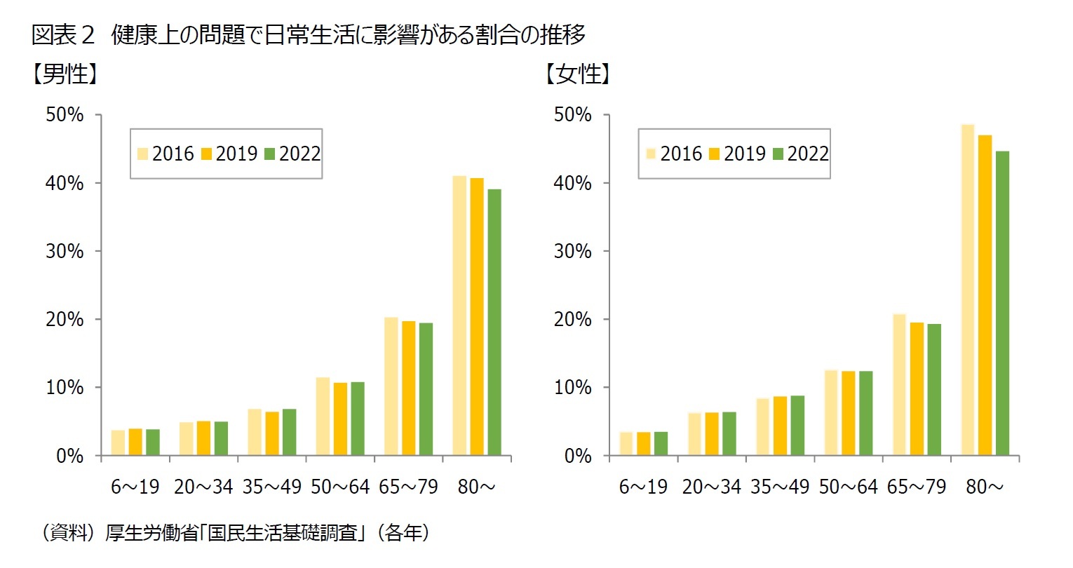 図表2 健康上の問題で日常生活に影響がある割合の推移