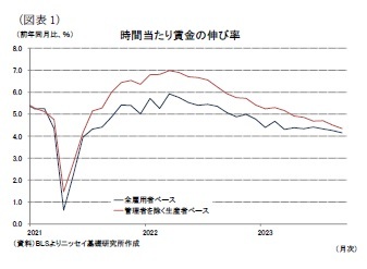 （図表1）時間当たり賃金の伸び率