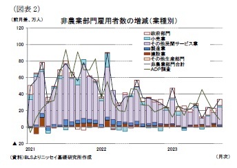 （図表2）非農業部門雇用者数の増減（業種別）