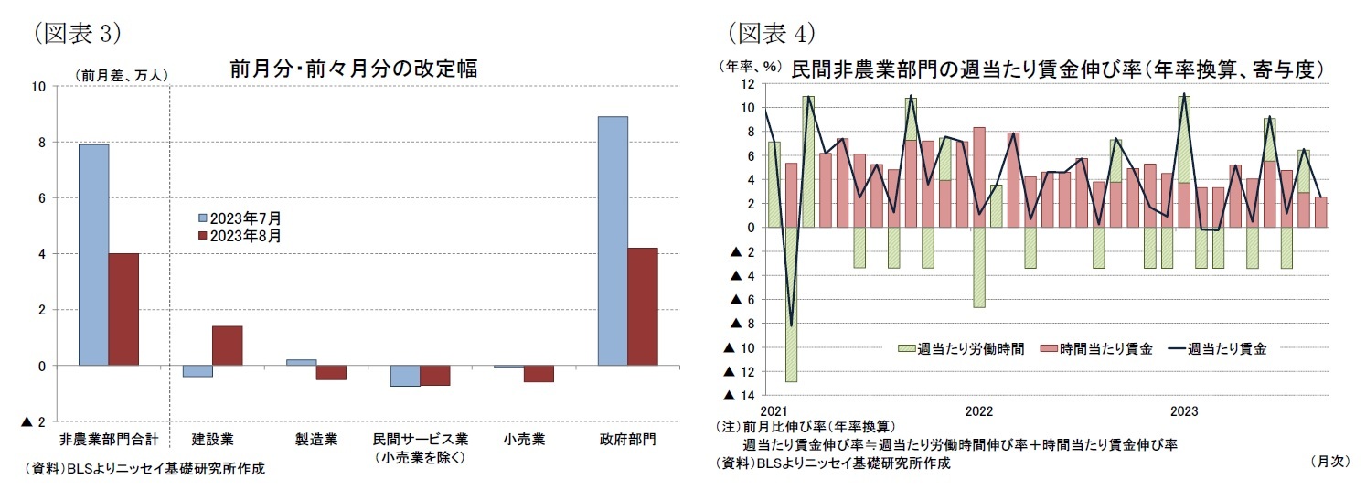 （図表3）前月分・前々月分の改定幅/（図表4）民間非農業部門の週当たり賃金伸び率（年率換算、寄与度）