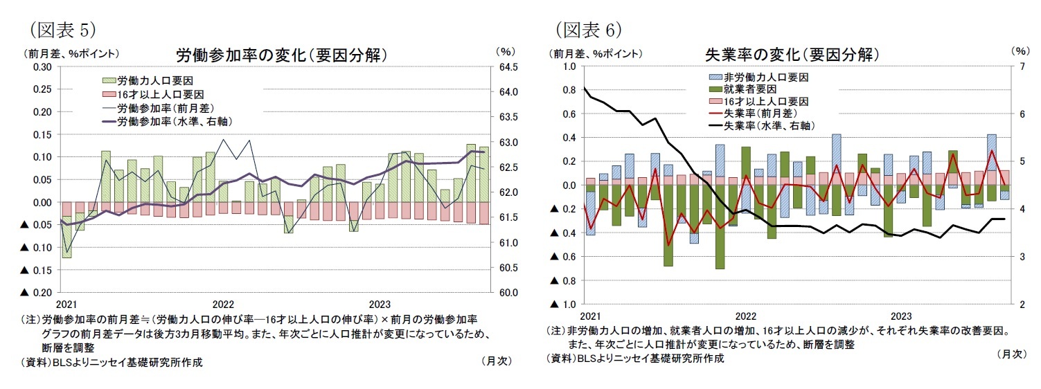 (図表5)労働参加率の変化(要因分解)/(図表6)失業率の変化(要因分解)