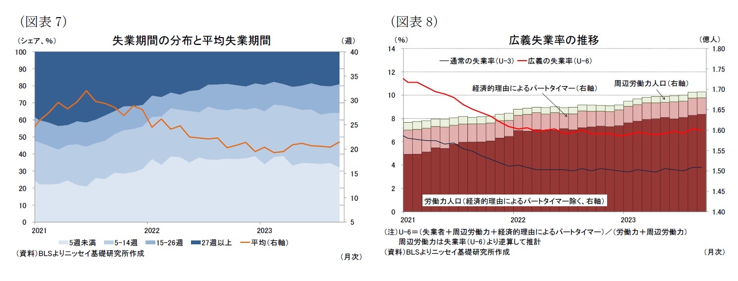 （図表7）失業期間の分布と平均失業期間/（図表8）広義失業率の推移