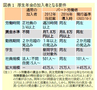 図表１ 厚生年金の加入者となる要件