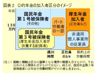 図表2 公的年金の加入者区分のイメージ