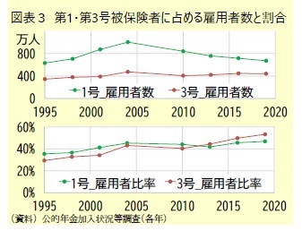 図表３ 第1・第3号被保険者に占める雇用者数と割合