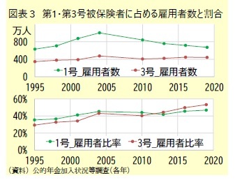 図表３ 第1・第3号被保険者に占める雇用者数と割合