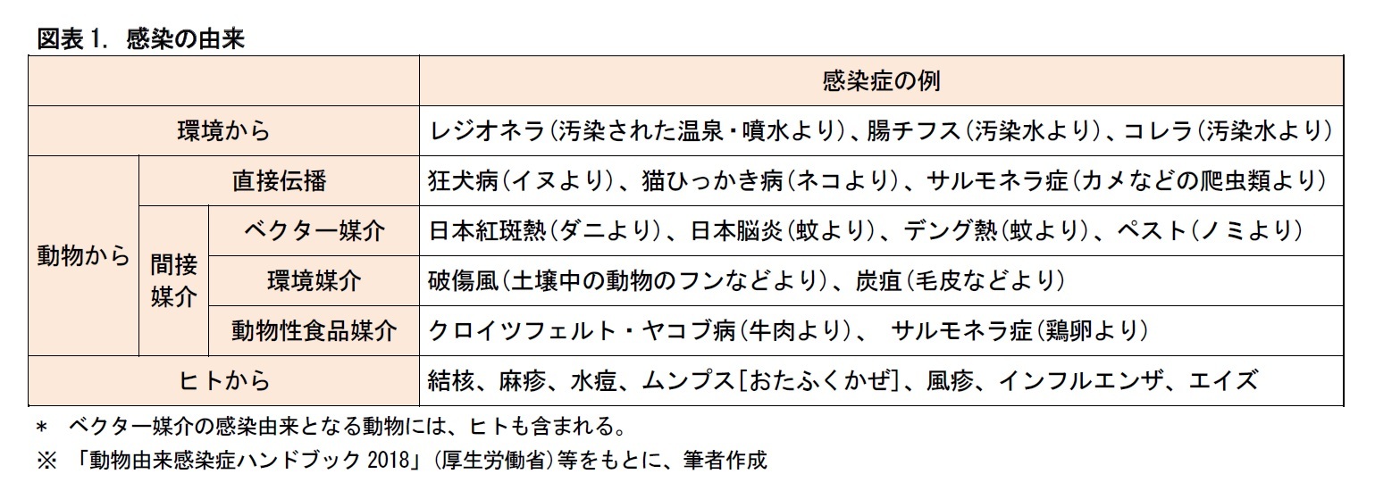 図表1. 感染の由来