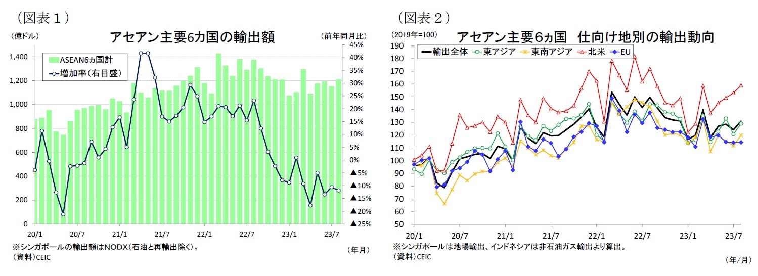 （図表１）アセアン主要6カ国の輸出額/（図表２）アセアン主要６ヵ国仕向け地別の輸出動向