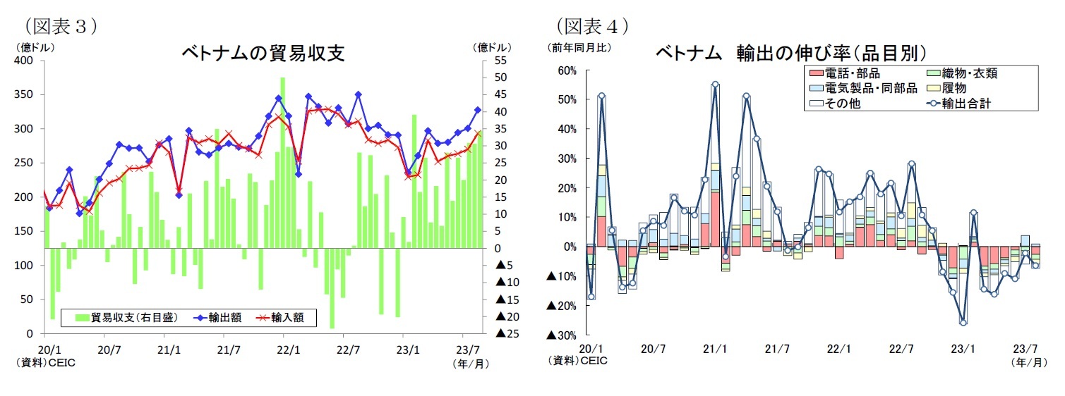 （図表３）ベトナムの貿易収支/（図表４）ベトナム輸出の伸び率（品目別）