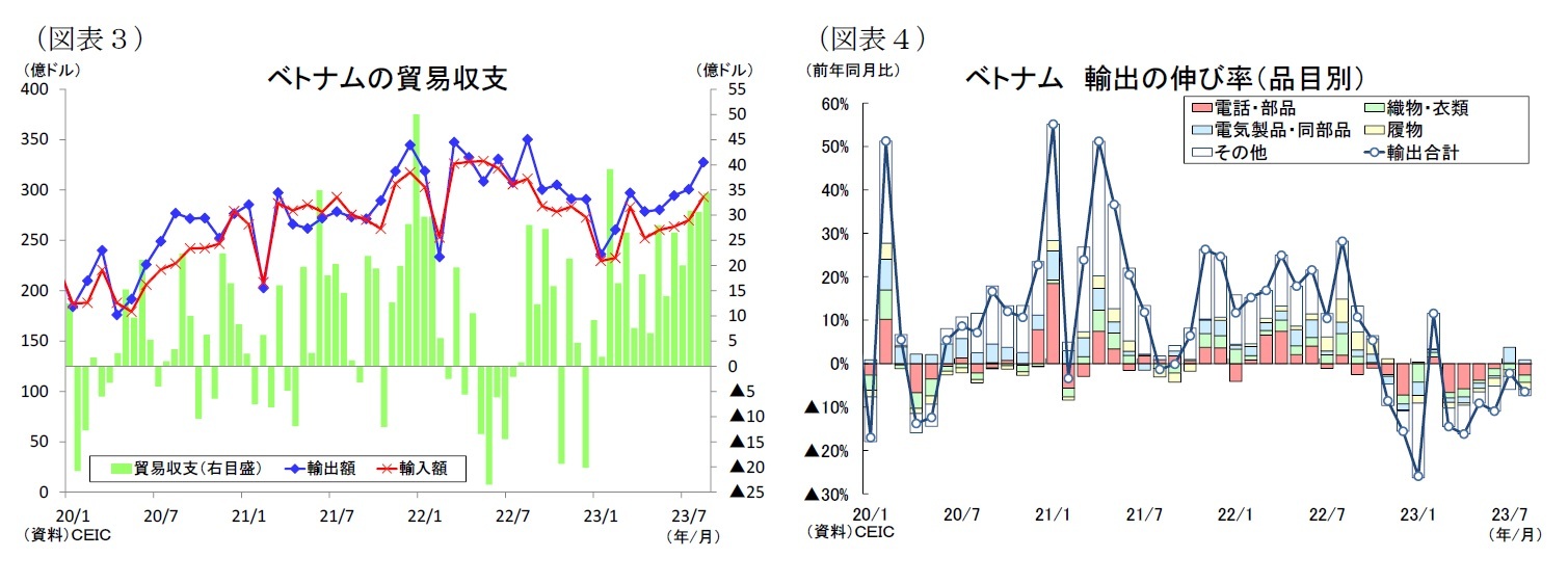 (図表3)ベトナムの貿易収支/(図表4)ベトナム輸出の伸び率(品目別)