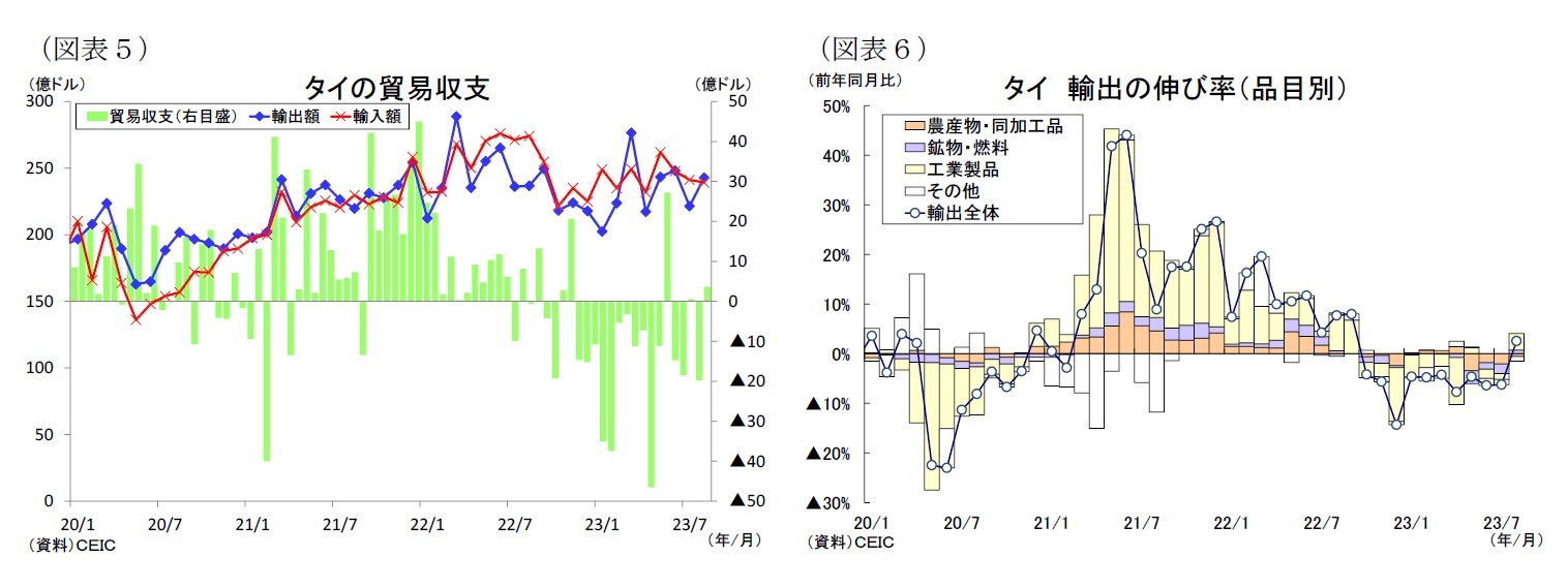 （図表５）タイの貿易収支/（図表６）タイ輸出の伸び率（品目別）