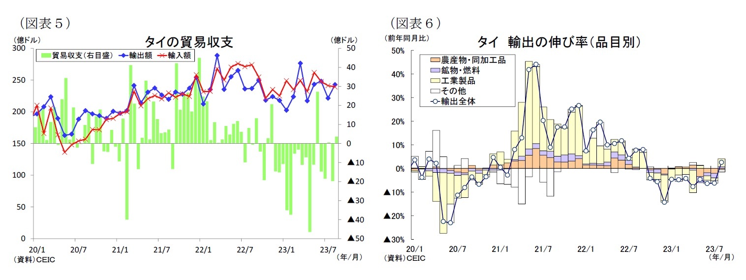 (図表5)タイの貿易収支/(図表6)タイ輸出の伸び率(品目別)