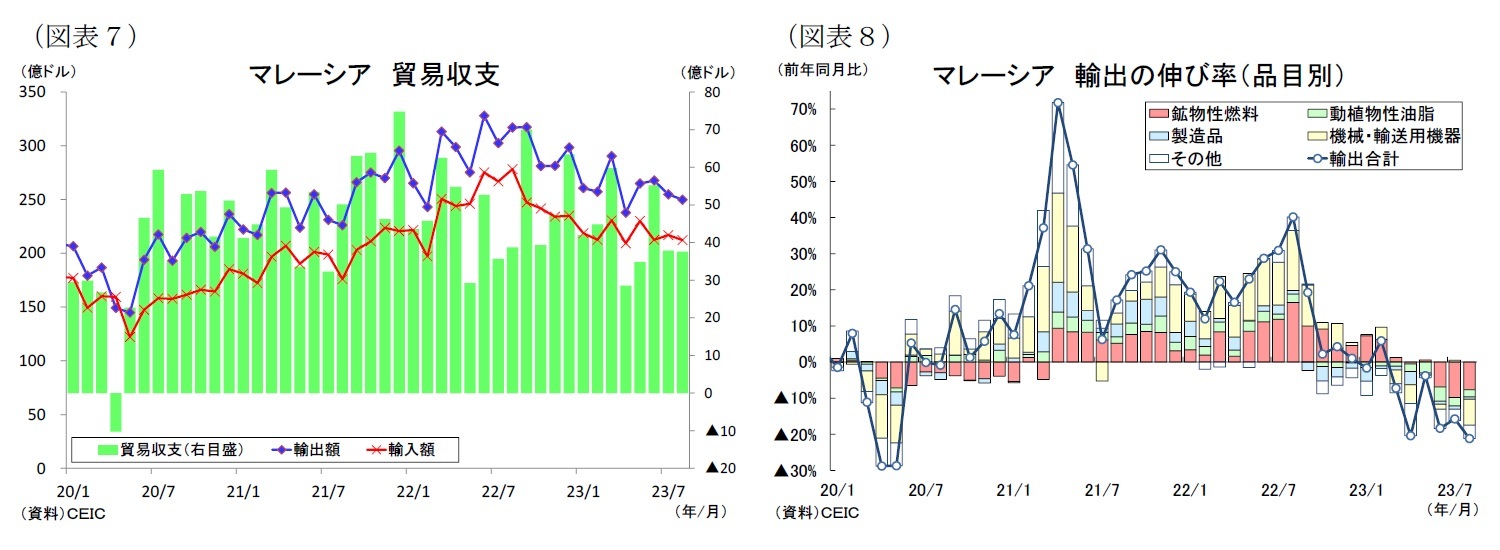 （図表７）マレーシア貿易収支/（図表８）マレーシア輸出の伸び率（品目別）