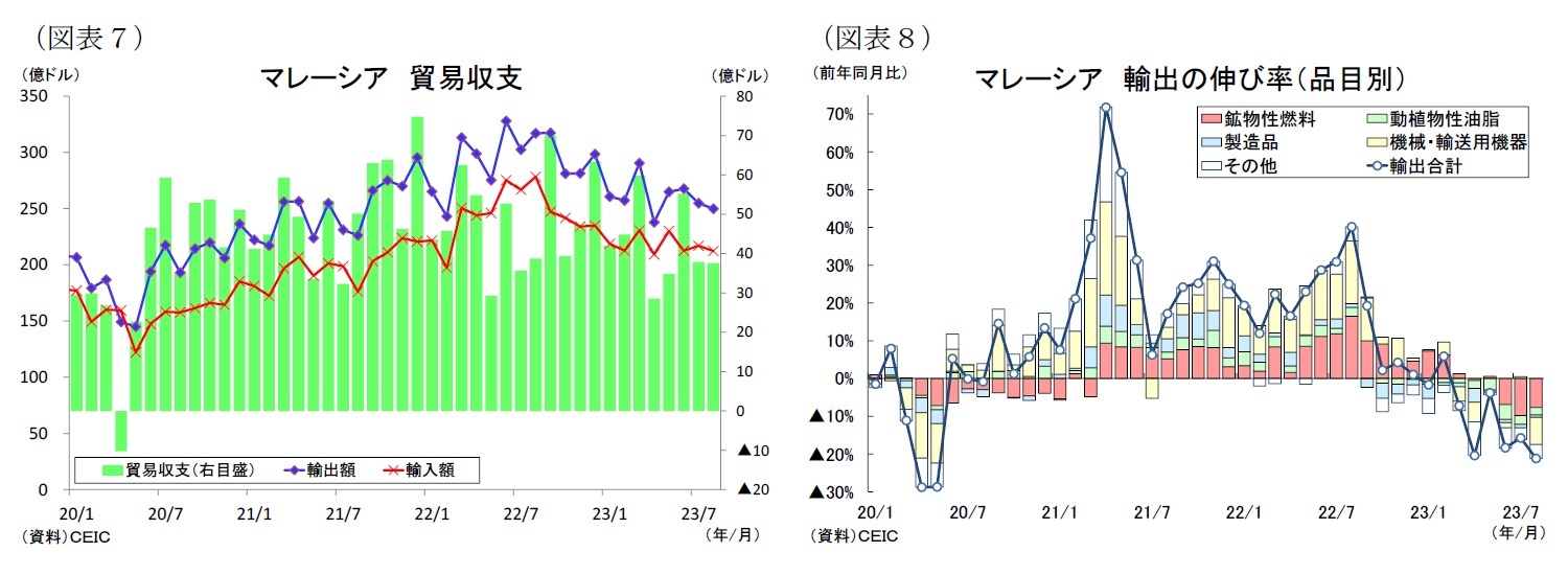 (図表7)マレーシア貿易収支/(図表8)マレーシア輸出の伸び率(品目別)