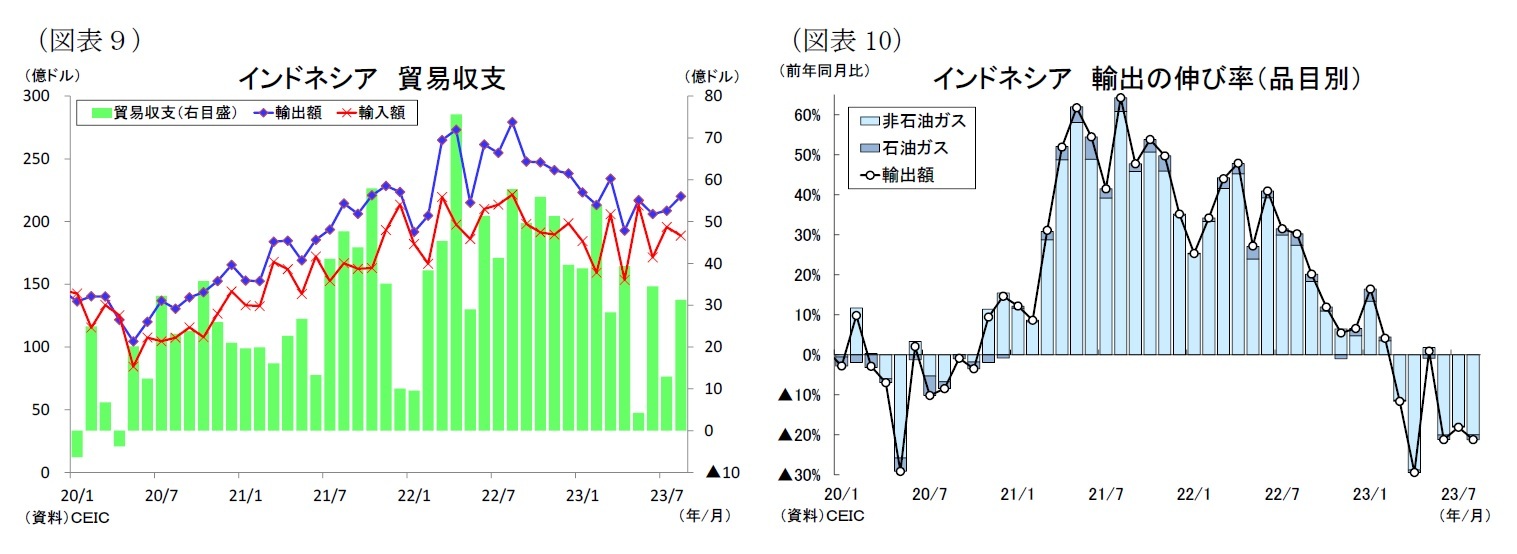（図表９）インドネシア貿易収支/（図表10）インドネシア輸出の伸び率（品目別）