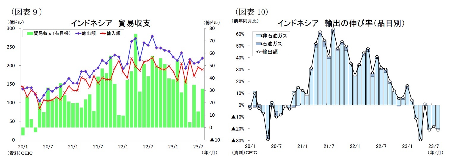 (図表9)インドネシア貿易収支/(図表10)インドネシア輸出の伸び率(品目別)