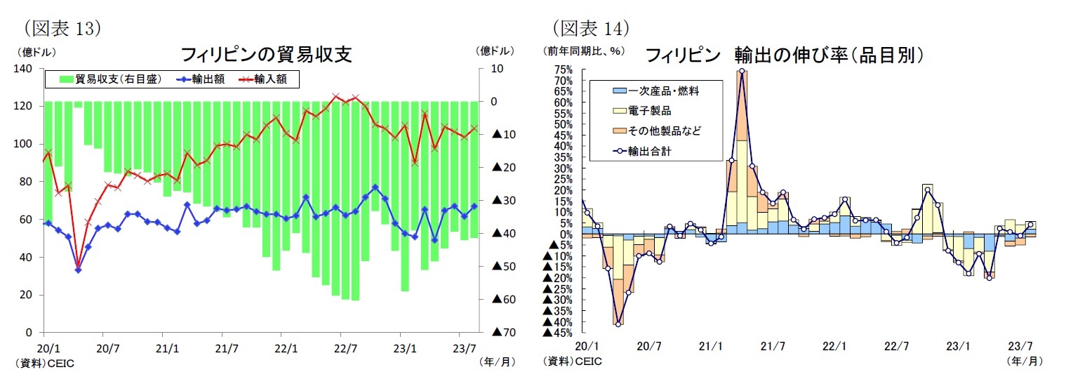 (図表13)フィリピンの貿易収支/(図表14)フィリピン 輸出の伸び率(品目別)