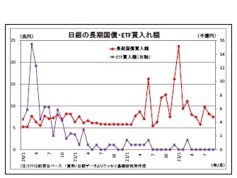 日銀の長期国債・ETF買入れ額