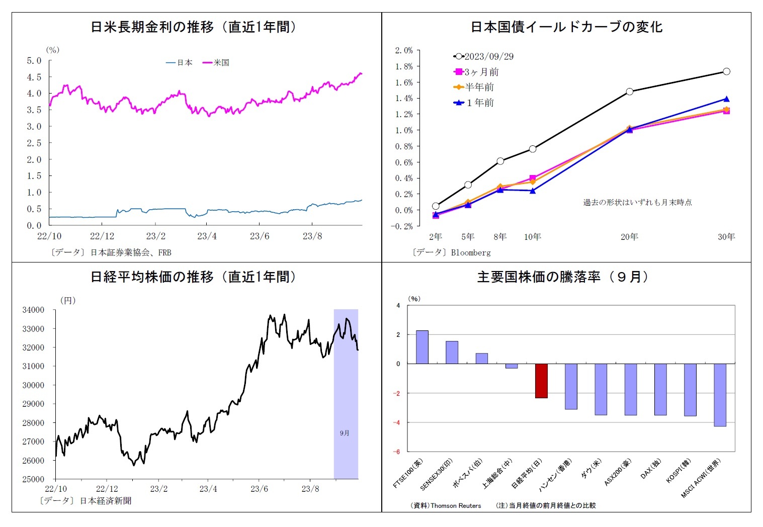 日米長期金利の推移（直近1年間）/日本国債イールドカーブの変化/日経平均株価の推移（直近1年間）/主要国株価の騰落率（９月）