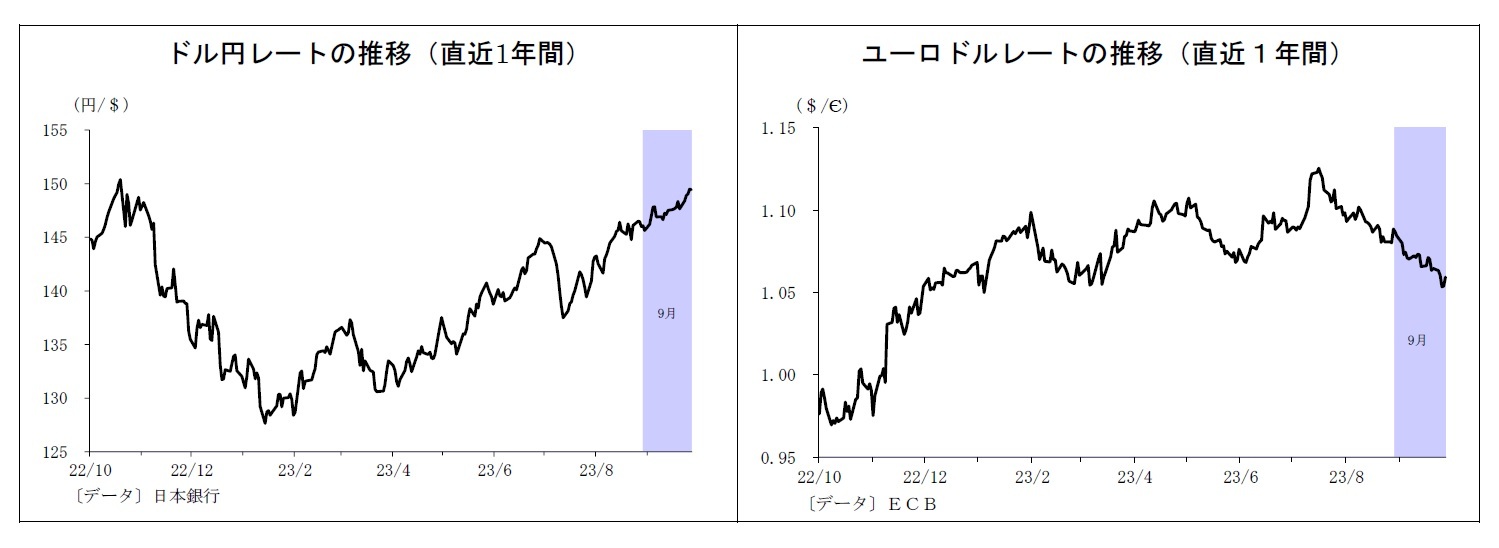 ドル円レートの推移（直近1年間）/ユーロドルレートの推移（直近１年間）
