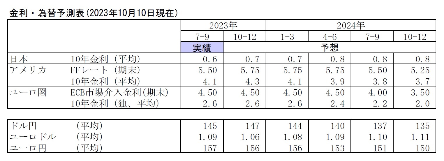 金利・為替予測表(2023年10月10日現在）