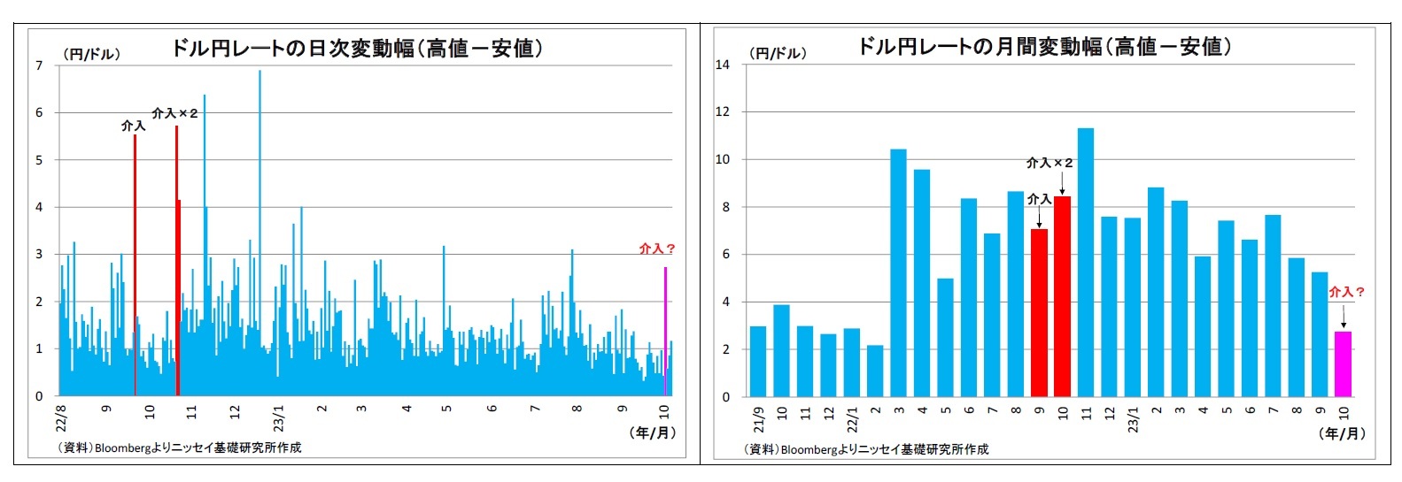 ドル円レートの日次変動幅(高値-安値)/ドル円レートの月間変動幅(高値-安値)