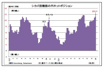 シカゴ投機筋の円ネットポジション