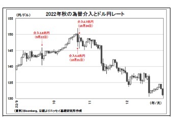 2022年秋の為替介入とドル円レート