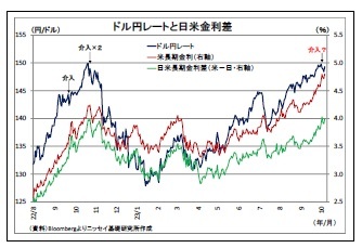 ドル円レートと日米金利差