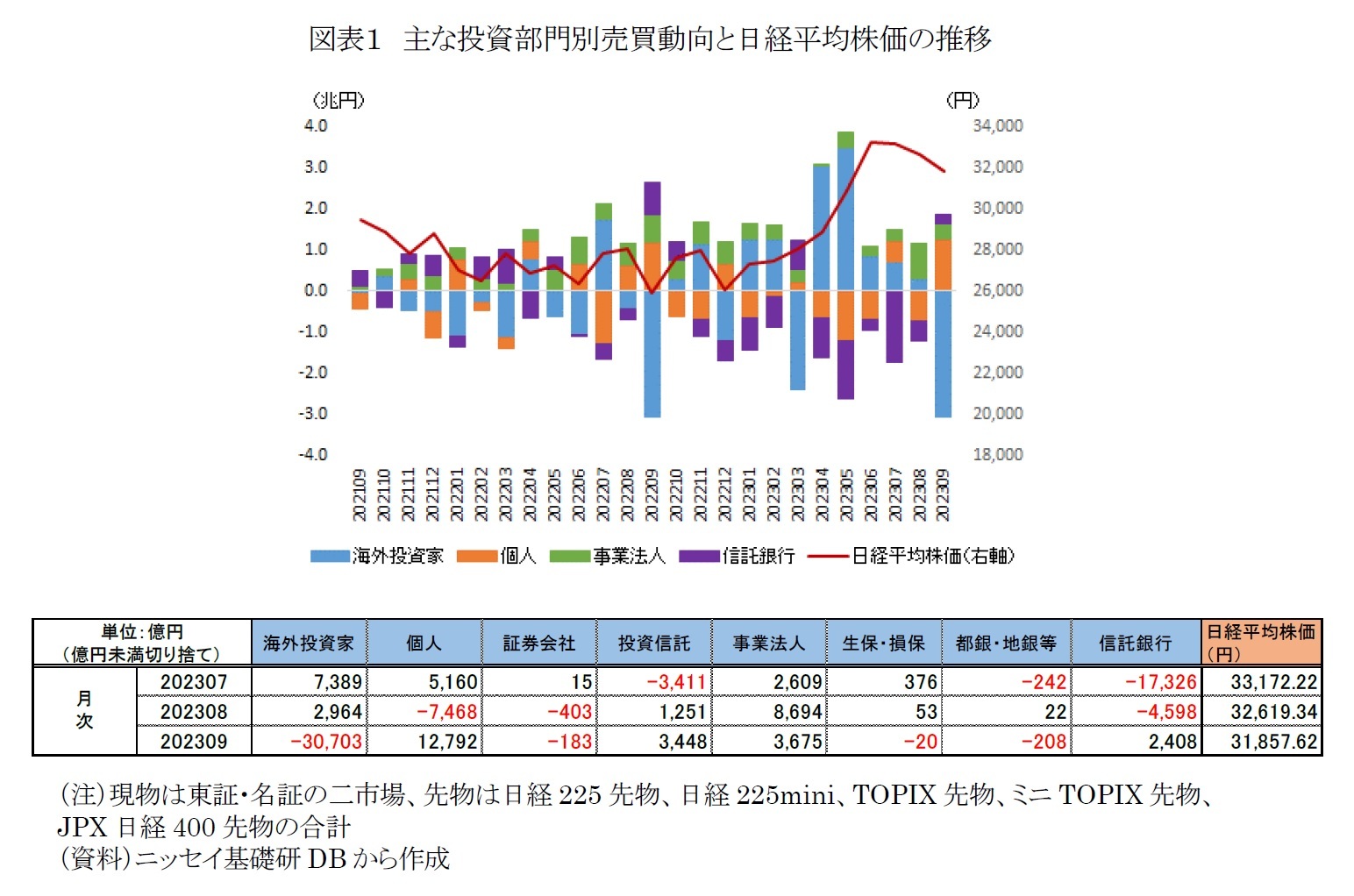 図表１　主な投資部門別売買動向と日経平均株価の推移