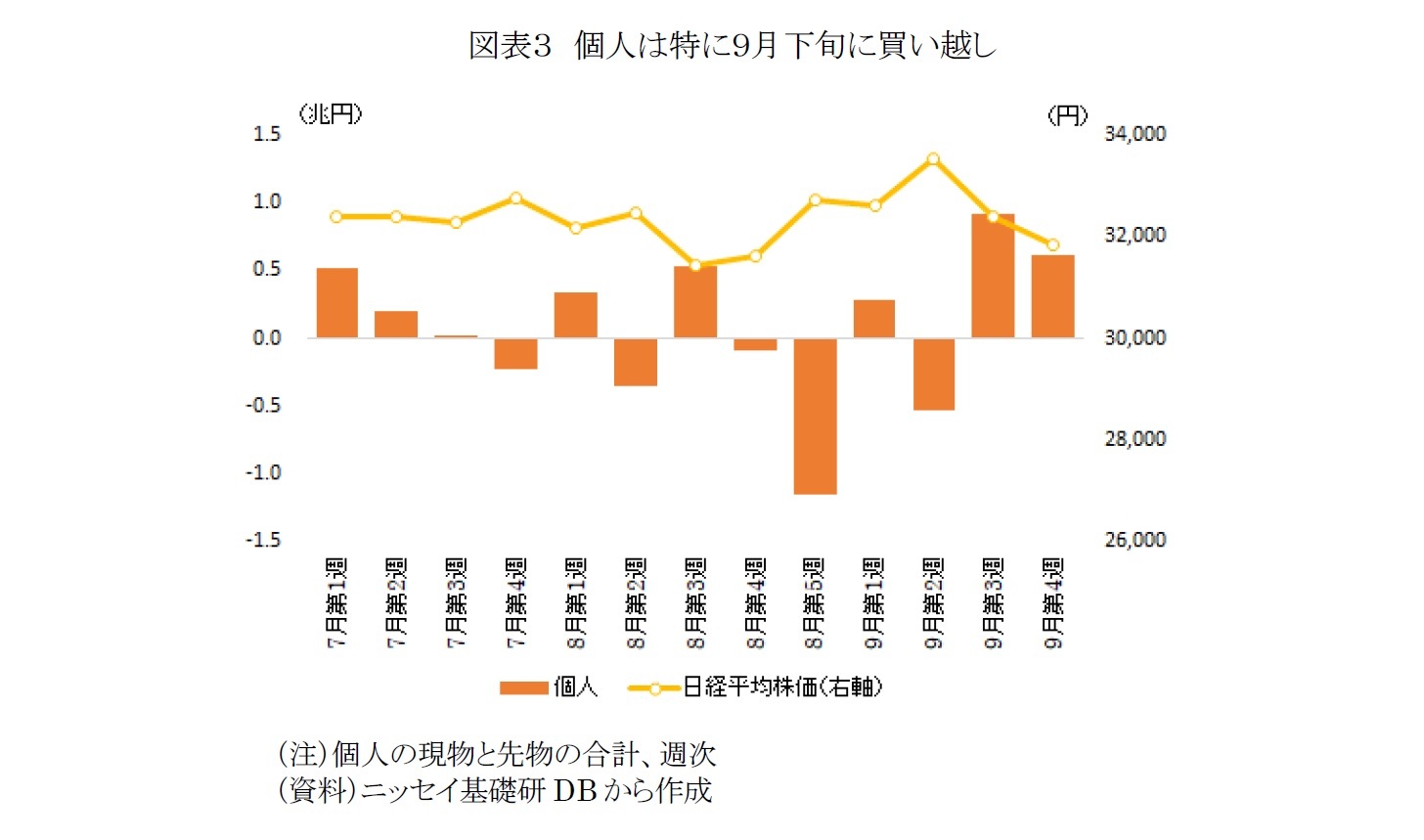 図表３　個人は特に９月下旬に買い越し