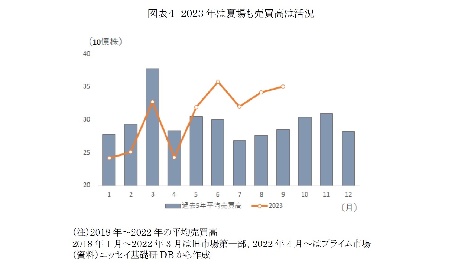 図表４　2023年は夏場も売買高は活況